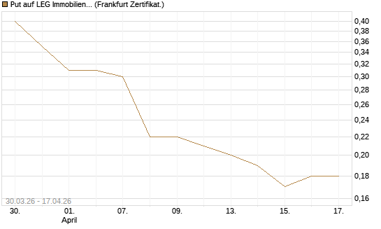 Put auf LEG Immobilien [DZ BANK AG] Chart