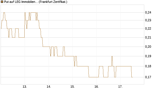 Put auf LEG Immobilien [DZ BANK AG] Chart