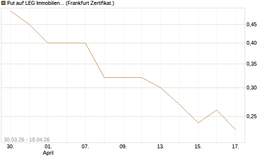 Put auf LEG Immobilien [DZ BANK AG] Chart