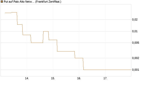 Put auf Palo Alto Networks [Vontobel] Chart
