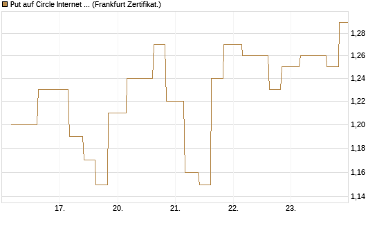 Put auf Circle Internet Group Inc. [Ordinary Shares - Class A] [Vontobel] Chart