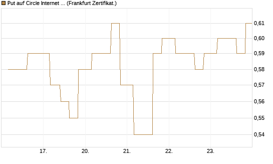 Put auf Circle Internet Group Inc. [Ordinary Shares - Class A] [Vontobel] Chart