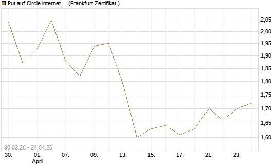 Put auf Circle Internet Group Inc. [Ordinary Shares - Class A] [Vontobel] Chart