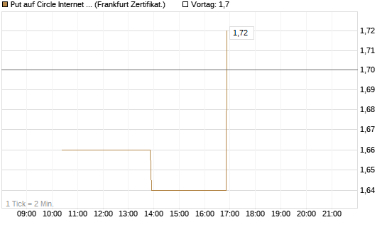 Put auf Circle Internet Group Inc. [Ordinary Shares - Class A] [Vontobel] Chart