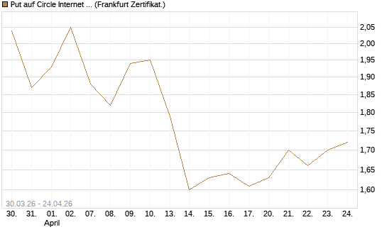 Put auf Circle Internet Group Inc. [Ordinary Shares - Class A] [Vontobel] Chart