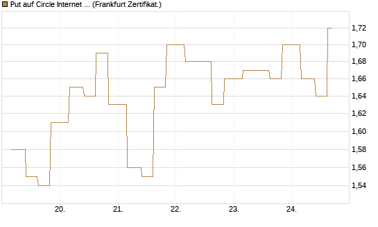 Put auf Circle Internet Group Inc. [Ordinary Shares - Class A] [Vontobel] Chart