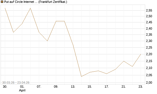 Put auf Circle Internet Group Inc. [Ordinary Shares - Class A] [Vontobel] Chart