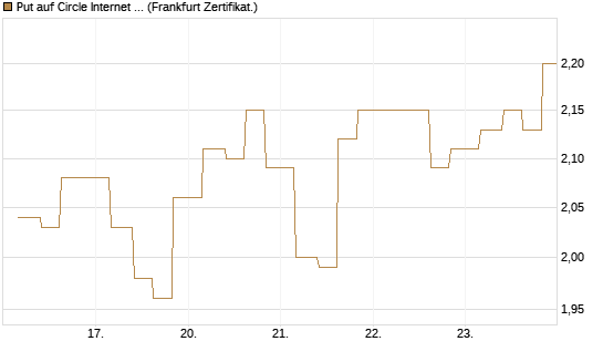 Put auf Circle Internet Group Inc. [Ordinary Shares - Class A] [Vontobel] Chart