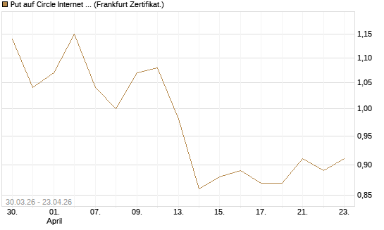 Put auf Circle Internet Group Inc. [Ordinary Shares - Class A] [Vontobel] Chart