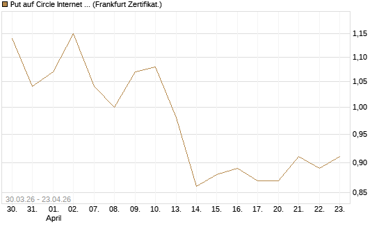 Put auf Circle Internet Group Inc. [Ordinary Shares - Class A] [Vontobel] Chart