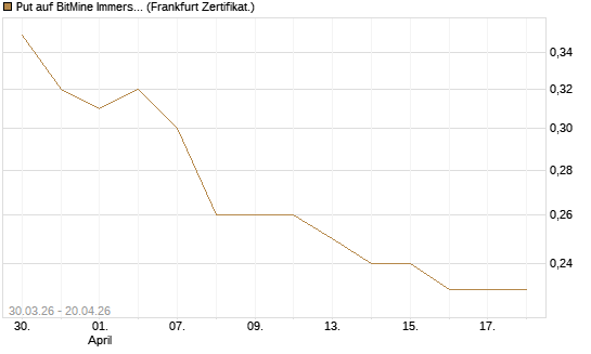 Put auf BitMine Immersion Technologies Inc [Vontobel] Chart