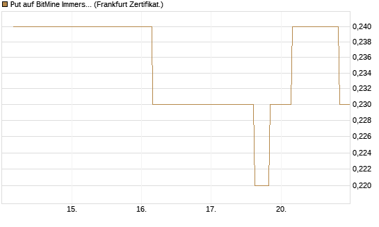 Put auf BitMine Immersion Technologies Inc [Vontobel] Chart