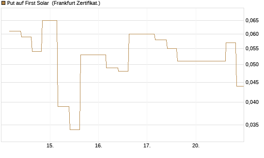 Put auf First Solar [Vontobel] Chart