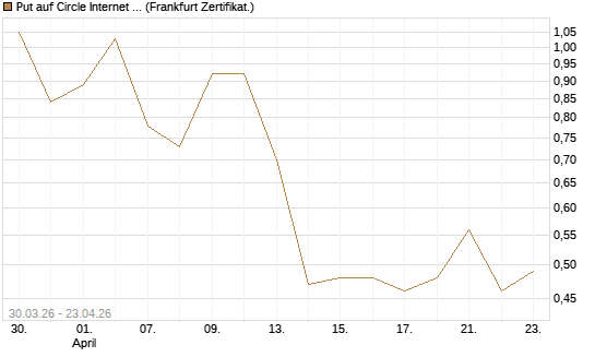 Put auf Circle Internet Group Inc. [Ordinary Shares - Class A] [Vontobel] Chart