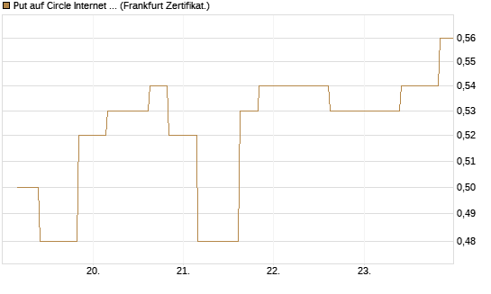 Put auf Circle Internet Group Inc. [Ordinary Shares - Class A] [Vontobel] Chart