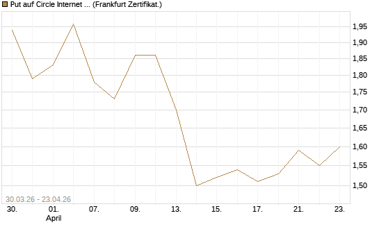 Put auf Circle Internet Group Inc. [Ordinary Shares - Class A] [Vontobel] Chart