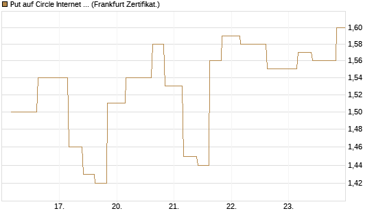 Put auf Circle Internet Group Inc. [Ordinary Shares - Class A] [Vontobel] Chart