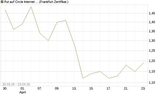 Put auf Circle Internet Group Inc. [Ordinary Shares - Class A] [Vontobel] Chart