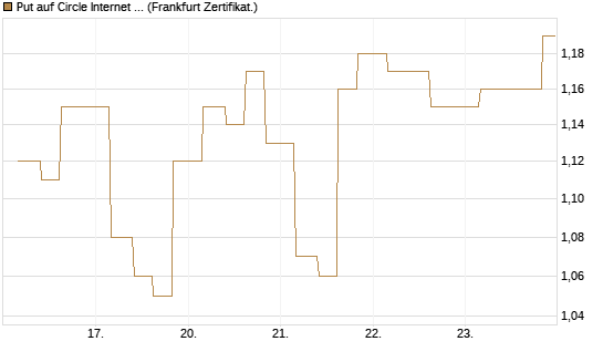 Put auf Circle Internet Group Inc. [Ordinary Shares - Class A] [Vontobel] Chart