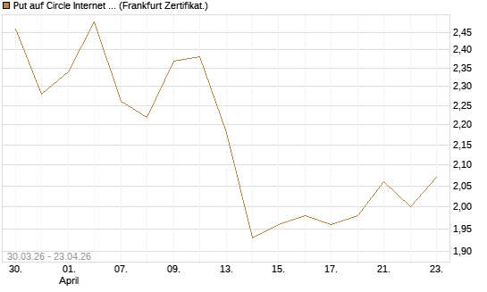 Put auf Circle Internet Group Inc. [Ordinary Shares - Class A] [Vontobel] Chart