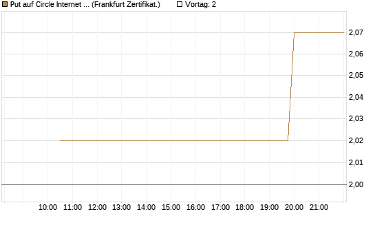 Put auf Circle Internet Group Inc. [Ordinary Shares - Class A] [Vontobel] Chart