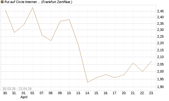 Put auf Circle Internet Group Inc. [Ordinary Shares - Class A] [Vontobel] Chart