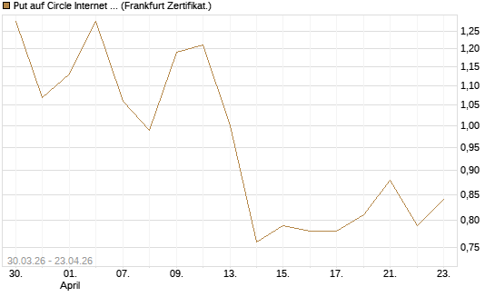 Put auf Circle Internet Group Inc. [Ordinary Shares - Class A] [Vontobel] Chart