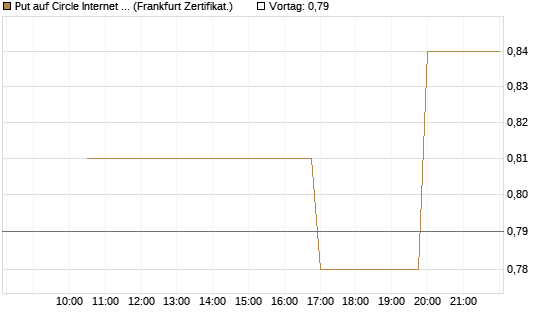 Put auf Circle Internet Group Inc. [Ordinary Shares - Class A] [Vontobel] Chart