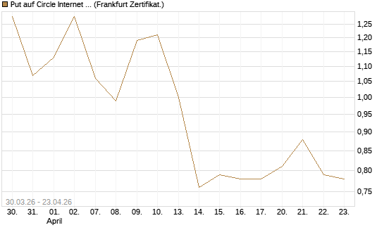Put auf Circle Internet Group Inc. [Ordinary Shares - Class A] [Vontobel] Chart