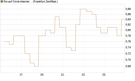 Put auf Circle Internet Group Inc. [Ordinary Shares - Class A] [Vontobel] Chart