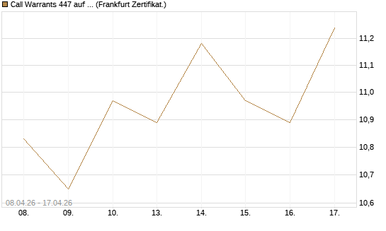 Call Warrants 447 auf Invesco EU ST 50 UCITS ETF Acc [ING Markets] Chart