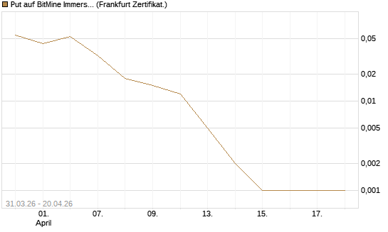Put auf BitMine Immersion Technologies Inc [Vontobel] Chart