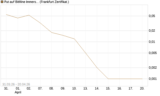 Put auf BitMine Immersion Technologies Inc [Vontobel] Chart