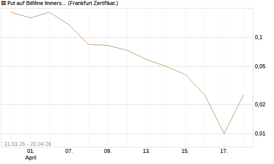 Put auf BitMine Immersion Technologies Inc [Vontobel] Chart