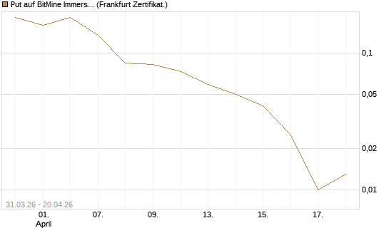 Put auf BitMine Immersion Technologies Inc [Vontobel] Chart