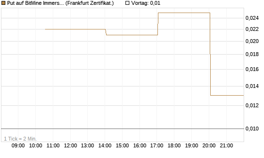 Put auf BitMine Immersion Technologies Inc [Vontobel] Chart