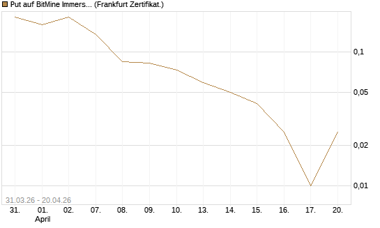 Put auf BitMine Immersion Technologies Inc [Vontobel] Chart