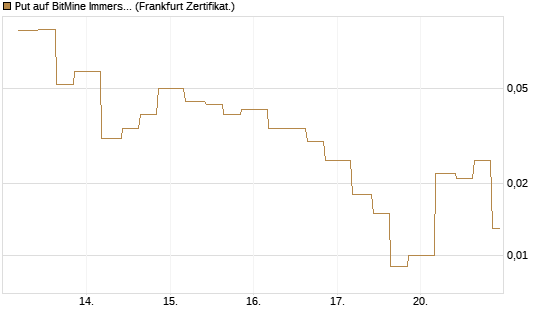 Put auf BitMine Immersion Technologies Inc [Vontobel] Chart