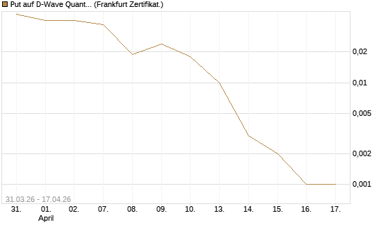 Put auf D-Wave Quantum Systems Inc [Vontobel] Chart