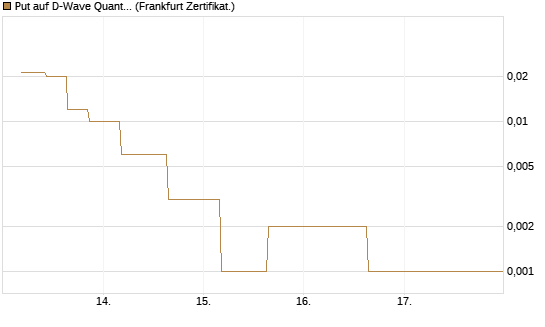 Put auf D-Wave Quantum Systems Inc [Vontobel] Chart
