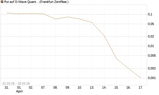 Put auf D-Wave Quantum Systems Inc [Vontobel] Chart