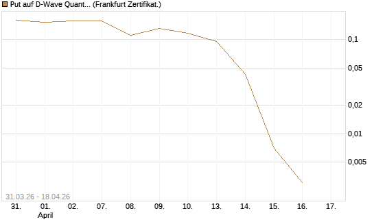 Put auf D-Wave Quantum Systems Inc [Vontobel] Chart