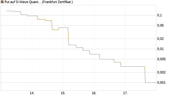 Put auf D-Wave Quantum Systems Inc [Vontobel] Chart