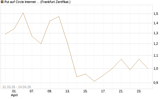 Put auf Circle Internet Group Inc. [Ordinary Shares - Class A] [Vontobel] Chart