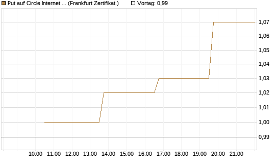 Put auf Circle Internet Group Inc. [Ordinary Shares - Class A] [Vontobel] Chart