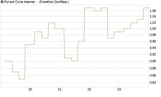 Put auf Circle Internet Group Inc. [Ordinary Shares - Class A] [Vontobel] Chart