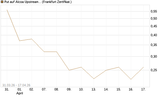 Put auf Alcoa Upstream Corp [Vontobel] Chart