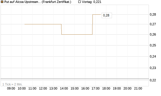 Put auf Alcoa Upstream Corp [Vontobel] Chart