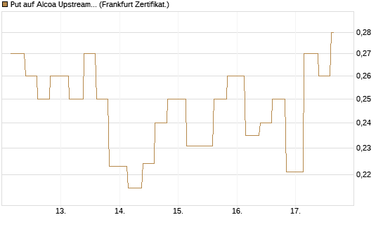 Put auf Alcoa Upstream Corp [Vontobel] Chart