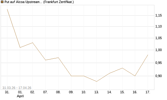 Put auf Alcoa Upstream Corp [Vontobel] Chart